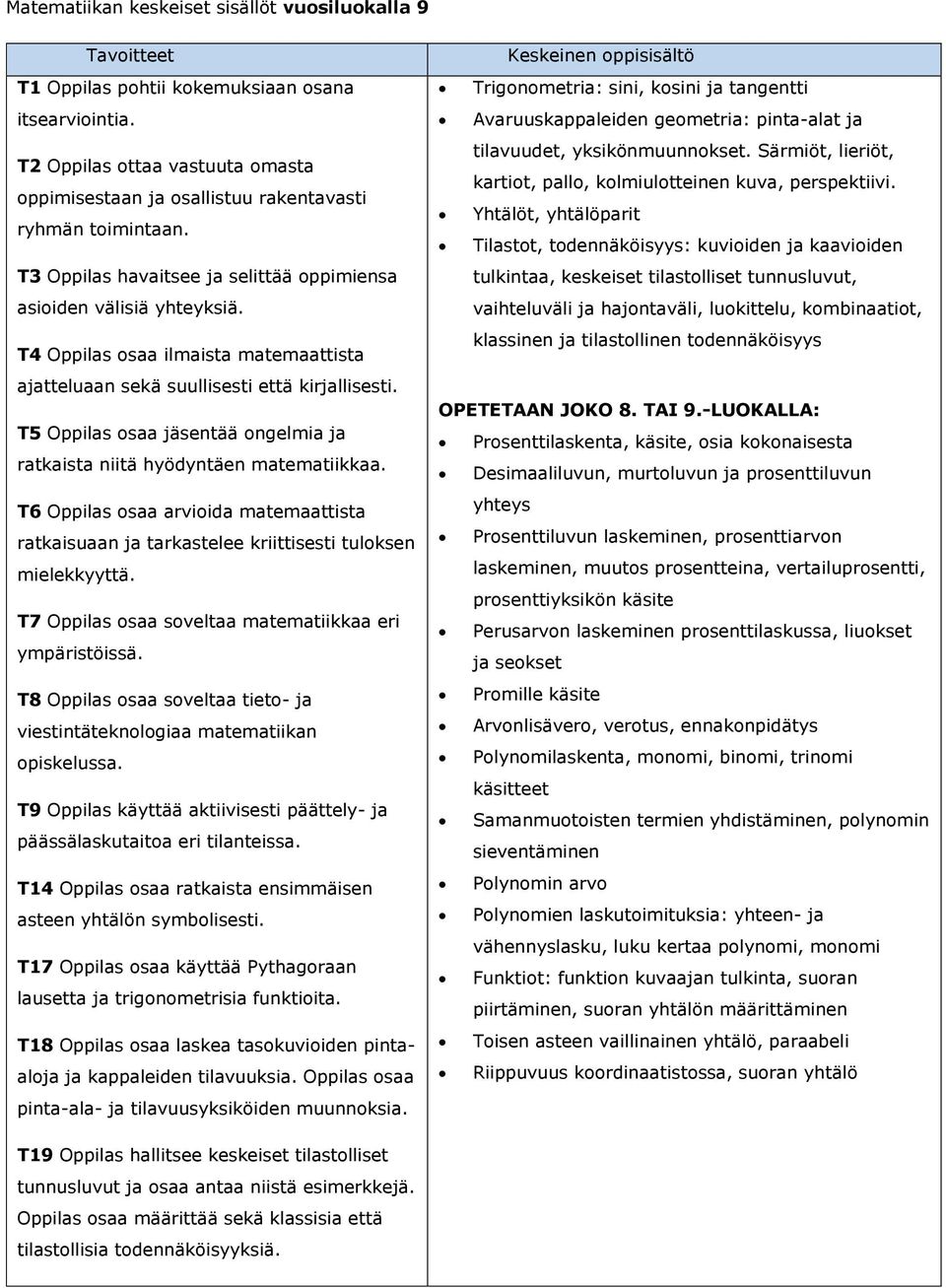 T5 Oppilas osaa jäsentää ongelmia ja ratkaista niitä hyödyntäen matematiikkaa. T6 Oppilas osaa arvioida matemaattista ratkaisuaan ja tarkastelee kriittisesti tuloksen mielekkyyttä.