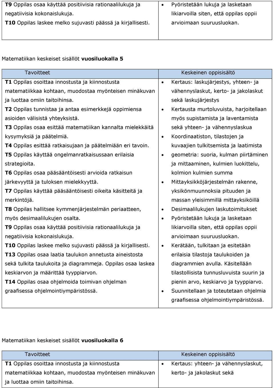 Matematiikan keskeiset sisällöt vuosiluokalla 5 T1 Oppilas osoittaa innostusta ja kiinnostusta matematiikkaa kohtaan, muodostaa myönteisen minäkuvan ja luottaa omiin taitoihinsa.