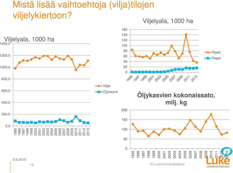 Öljykasvit 4, 2, 2 15 Öljykasvien kokonaissato, milj.