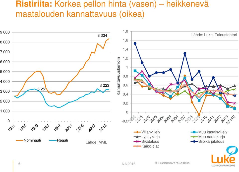 Kannattavuuskerroin 1,2 1,8,6,4 2,2 1 -,2 Nominaali Reaali Lähde: MML Viljanviljely