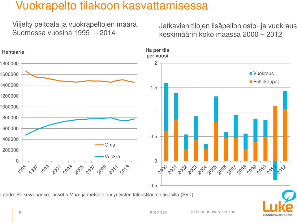 18 Ha per tila per vuosi 2 16 14 12 1 8 1,5 1 Vuokraus Peltokaupat 6 4 2 Oma Vuokra,5 -,5