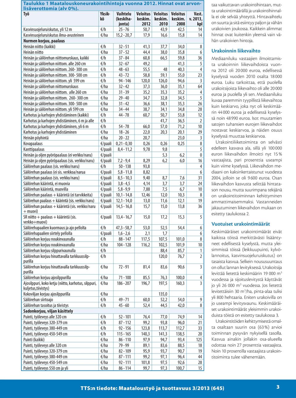 2013, kpl Kasvinsuojeluruiskutus, yli 12 m /h 25-76 50,7 43,9 42,5 14 Kasvinsuojeluruiskutus ilma-avusteinen /ha 15,2-20,7 17,9 16,6 15,8 14 Nurmen korjuu, paalaus Heinän niitto (kaikki) /h 32-51