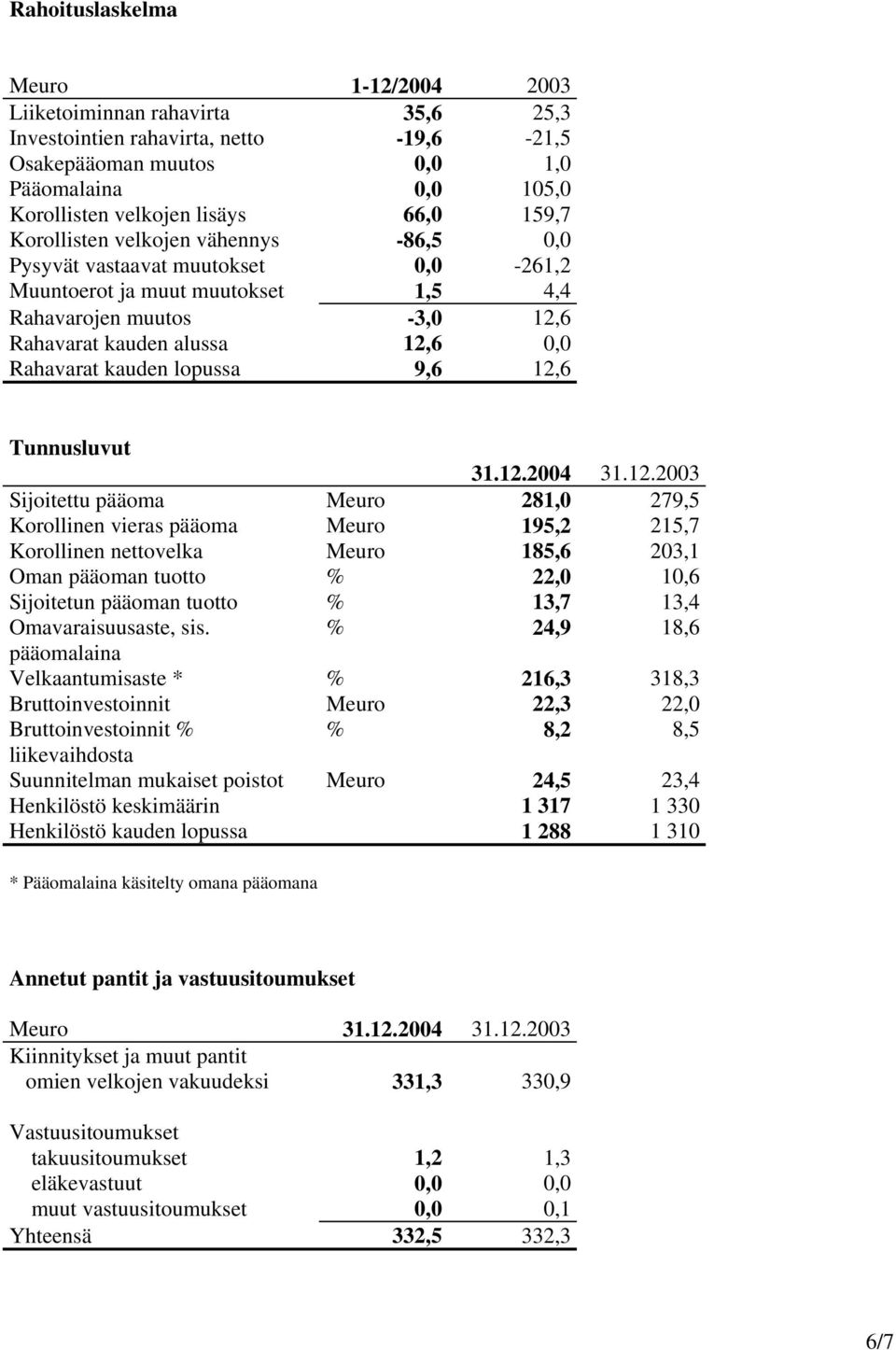 lopussa 9,6 12,