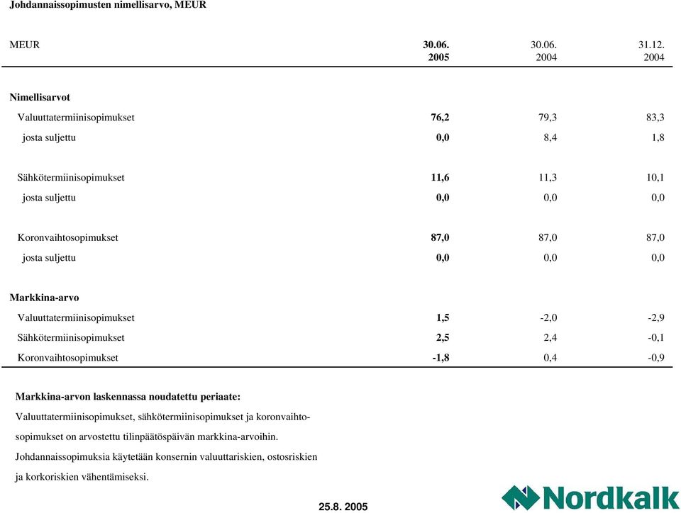 87,0 87,0 87,0 josta suljettu Markkina-arvo Valuuttatermiinisopimukset 1,5-2,0-2,9 Sähkötermiinisopimukset 2,5 2,4-0,1 Koronvaihtosopimukset -1,8 0,4-0,9