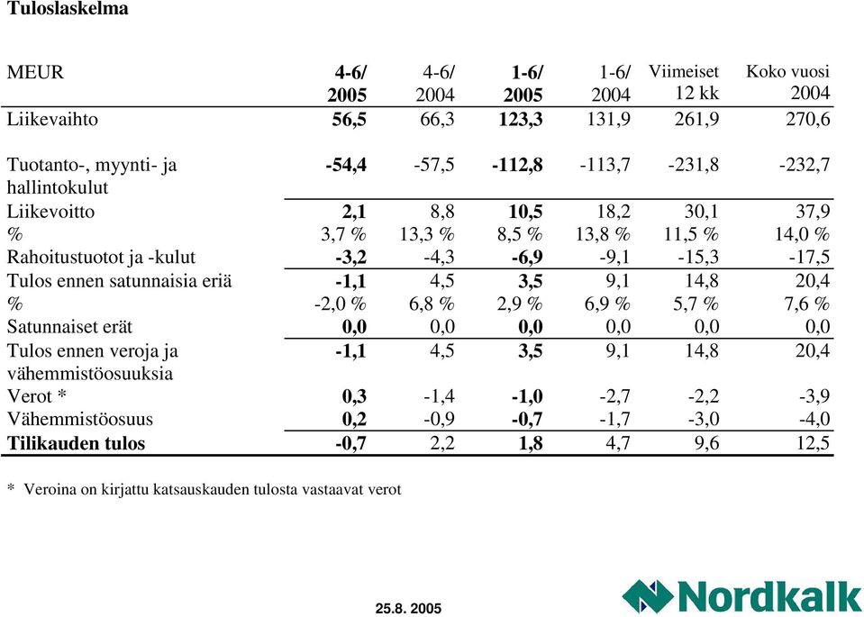 -3,2-4,3-6,9-9,1-15,3-17,5 Tulos ennen satunnaisia eriä -1,1 4,5 3,5 9,1 14,8 20,4 % -2,0 % 6,8 % 2,9 % 6,9 % 5,7 % 7,6 % Satunnaiset erät Tulos ennen veroja ja -1,1