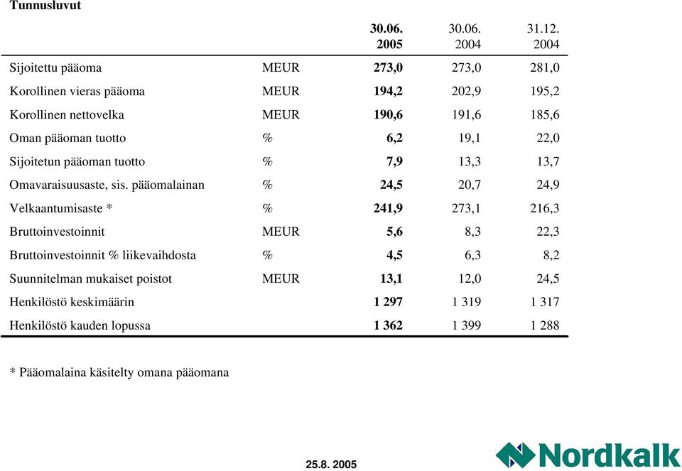 6,2 19,1 22,0 Sijoitetun pääoman tuotto % 7,9 13,3 13,7 Omavaraisuusaste, sis.