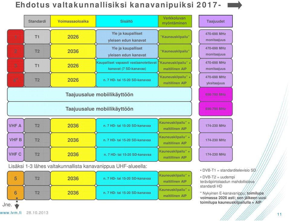 maltillinen AIP 470-698 MHz monitaajuus 4* T2 2026 n.