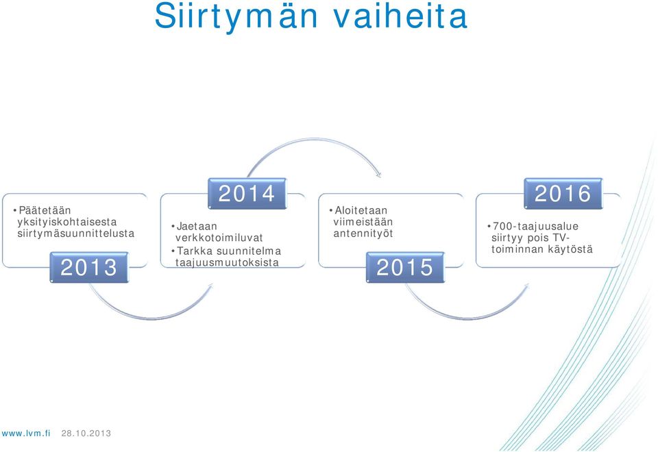 Tarkka suunnitelma taajuusmuutoksista Aloitetaan