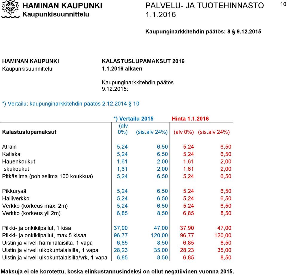 alv 24%) Atrain 5,24 6,50 5,24 6,50 Katiska 5,24 6,50 5,24 6,50 Hauenkoukut 1,61 2,00 1,61 2,00 Iskukoukut 1,61 2,00 1,61 2,00 Pitkäsiima (pohjasiima 100 koukkua) 5,24 6,50 5,24 6,50 Pikkurysä 5,24