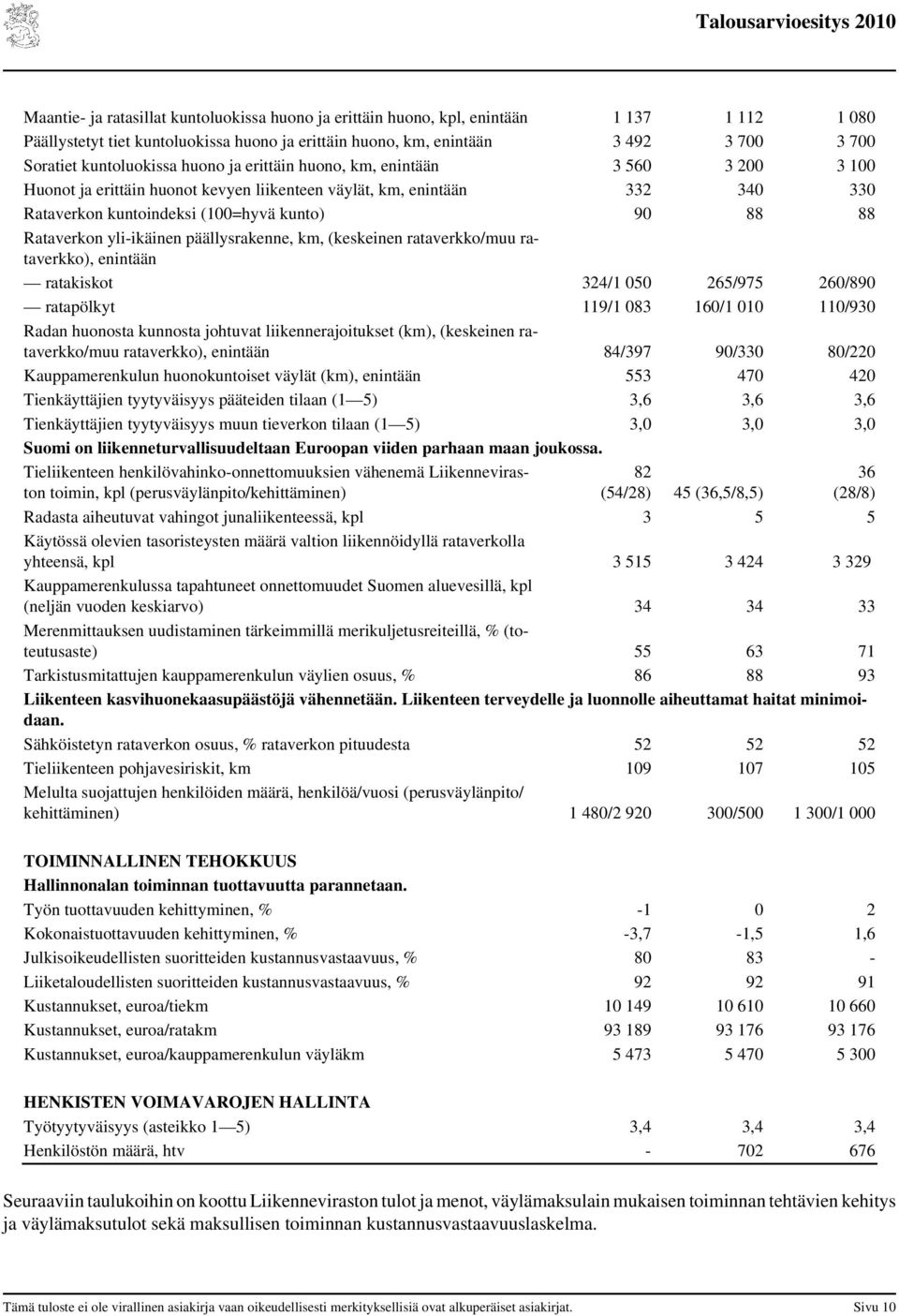 Rataverkon yli-ikäinen päällysrakenne, km, (keskeinen rataverkko/muu rataverkko), enintään ratakiskot 324/1 050 265/975 260/890 ratapölkyt 119/1 083 160/1 010 110/930 Radan huonosta kunnosta johtuvat