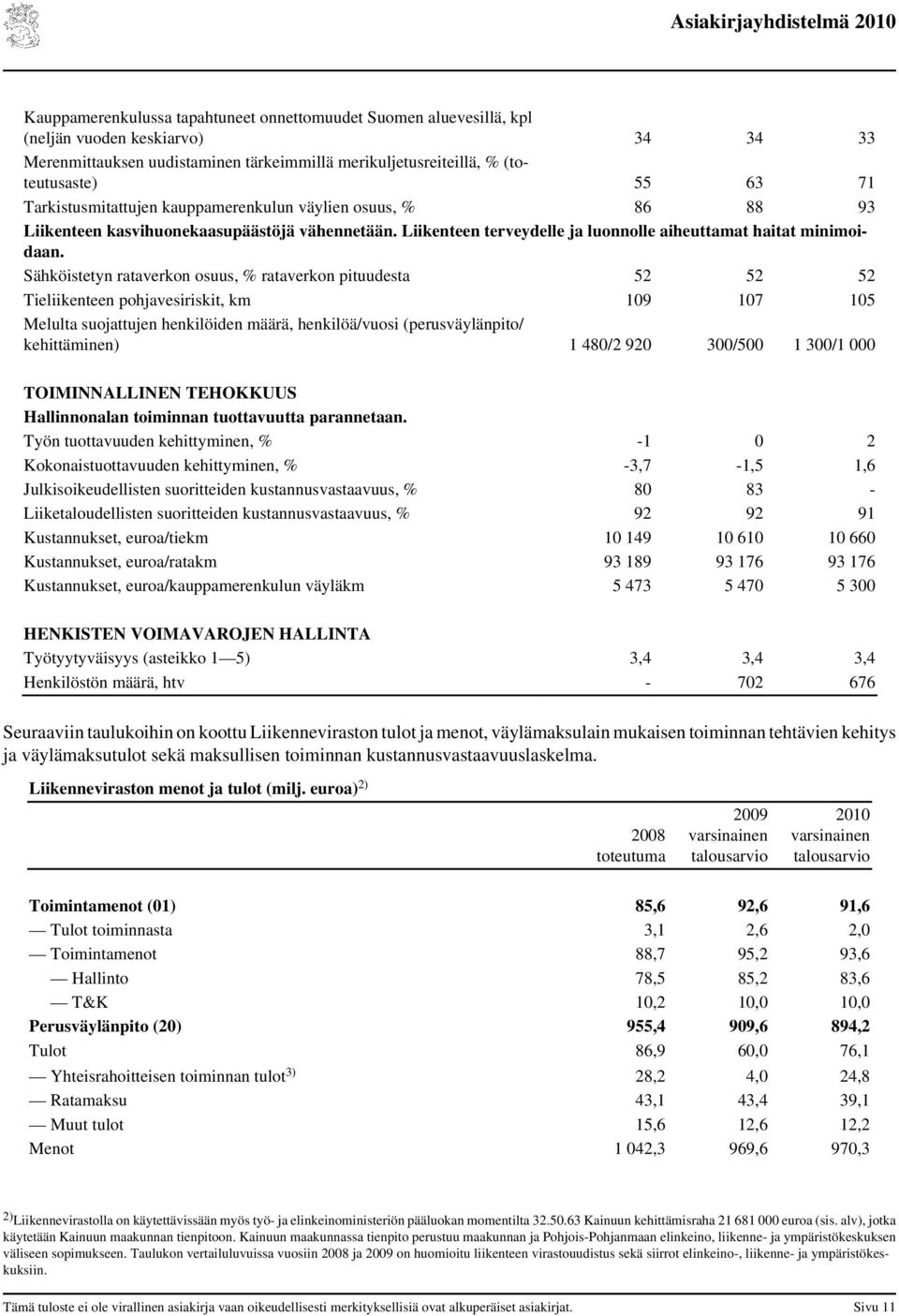 Sähköistetyn rataverkon osuus, % rataverkon pituudesta 52 52 52 Tieliikenteen pohjavesiriskit, km 109 107 105 Melulta suojattujen henkilöiden määrä, henkilöä/vuosi (perusväylänpito/ kehittäminen) 1