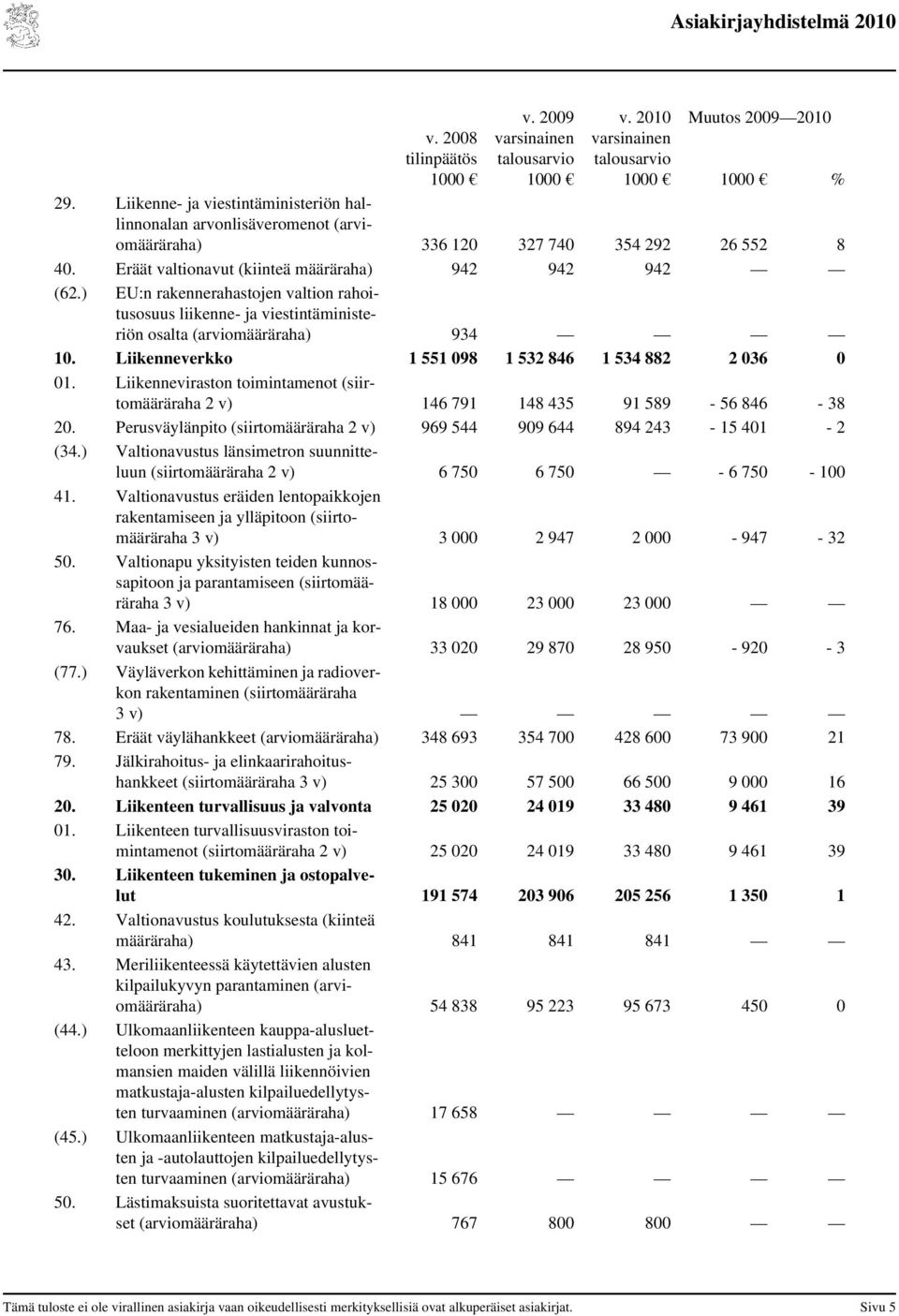 Liikenneverkko 1 551 098 1 532 846 1 534 882 2 036 0 01. Liikenneviraston toimintamenot (siirtomääräraha 2 v) 146 791 148 435 91 589-56 846-38 20.