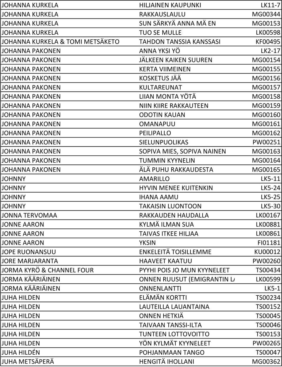 PAKONEN KULTAREUNAT MG00157 JOHANNA PAKONEN LIIAN MONTA YÖTÄ MG00158 JOHANNA PAKONEN NIIN KIIRE RAKKAUTEEN MG00159 JOHANNA PAKONEN ODOTIN KAUAN MG00160 JOHANNA PAKONEN OMANAPUU MG00161 JOHANNA