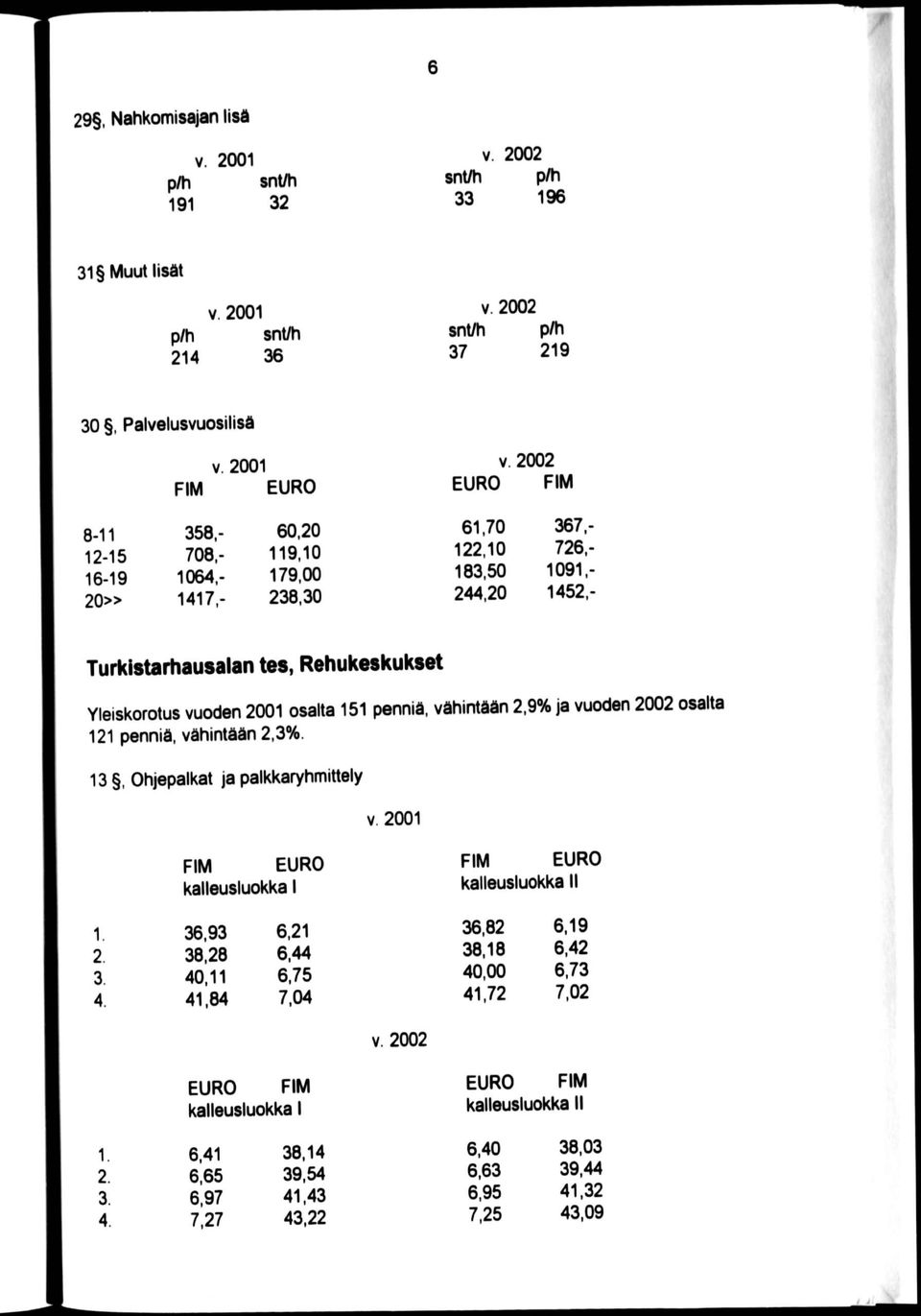 70 122,10 183,50 244,20 367,- 726, 1091, 1452, Turkistarhausalan tes, Rehukeskukset Yleiskorotus vuoden 2001 osalta 151 penniä, vähintään 2,9% ja vuoden 2002 osalta 121 penniä, vähintään 2.3%.