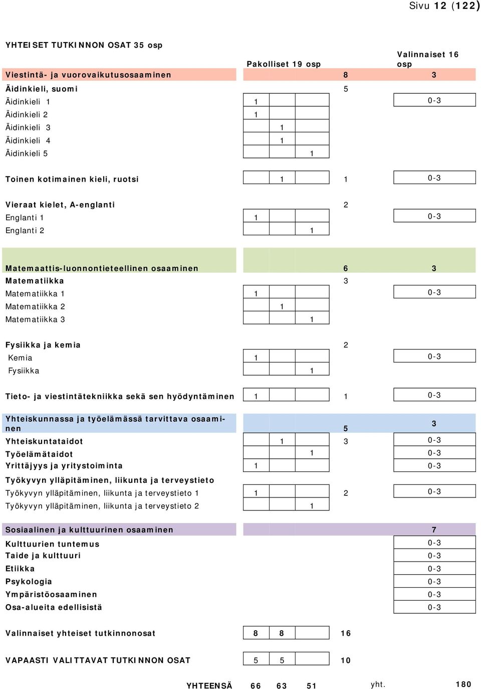 Matematiikka 1 1 0-3 Matematiikka 2 1 Matematiikka 3 1 Fysiikka ja kemia 2 Kemia 1 0-3 Fysiikka 1 Tieto- ja viestintätekniikka sekä sen hyödyntäminen 1 1 0-3 Yhteiskunnassa ja työelämässä tarvittava