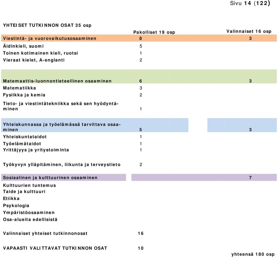 tarvittava osaaminen 5 3 Yhteiskuntataidot 1 Työelämätaidot 1 Yrittäjyys ja yritystoiminta 1 Työkyvyn ylläpitäminen, liikunta ja terveystieto 2 Sosiaalinen ja kulttuurinen osaaminen 7