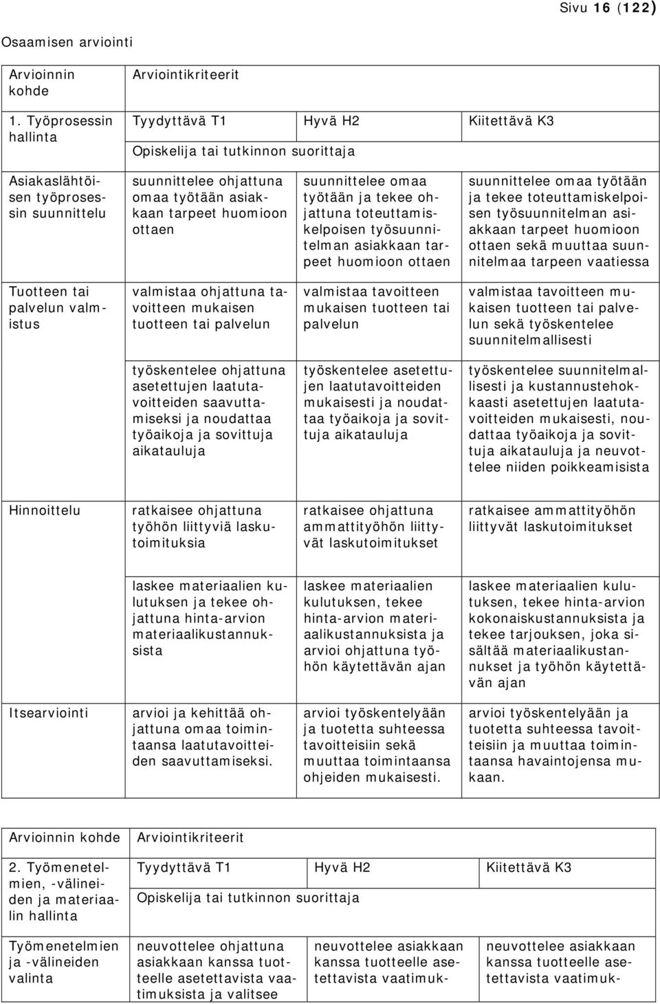 ohjattuna toteuttamiskelpoisen työsuunnitelman asiakkaan tarpeet huomioon ottaen suunnittelee omaa työtään ja tekee toteuttamiskelpoisen työsuunnitelman asiakkaan tarpeet huomioon ottaen sekä muuttaa