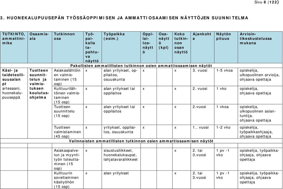 koulutusohjelma Tutkinnon osa Asiakaslähtöin en valmistaminen (15 osp) Kulttuurilähtöinen valmistaminen (15 osp) Tuotteen suunnittelu (15 osp) Tuotteen valmistaminen (45 osp) Työpaikka (esim.