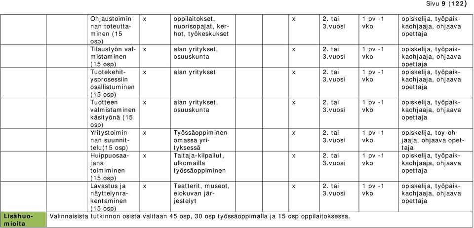 2. tai 3.vuosi 2. tai 3.vuosi x alan yritykset x 2. tai 3.vuosi x x x x alan yritykset, osuuskunta Työssäoppiminen omassa yrityksessä Taitaja-kilpailut, ulkomailla työssäoppiminen Teatterit, museot, elokuvan järjestelyt x x x x 2.