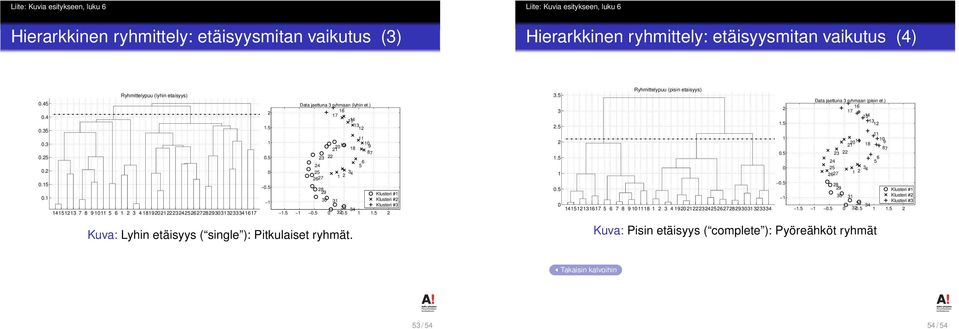 ) 6 7 5 4 3 4 3 5 67 3 4 8 Klusteri # Klusteri # 3 3 Klusteri #3 33 34.5.5 3.5.5 Kuva: Lyhin etäisyys ( single ): Pitkulaiset ryhmät. 8 5 6 87 3.5 3.5.5.5 Ryhmittelypuu (pisin etaisyys) 45367 5 6 7 8 8 3 43456783333334.