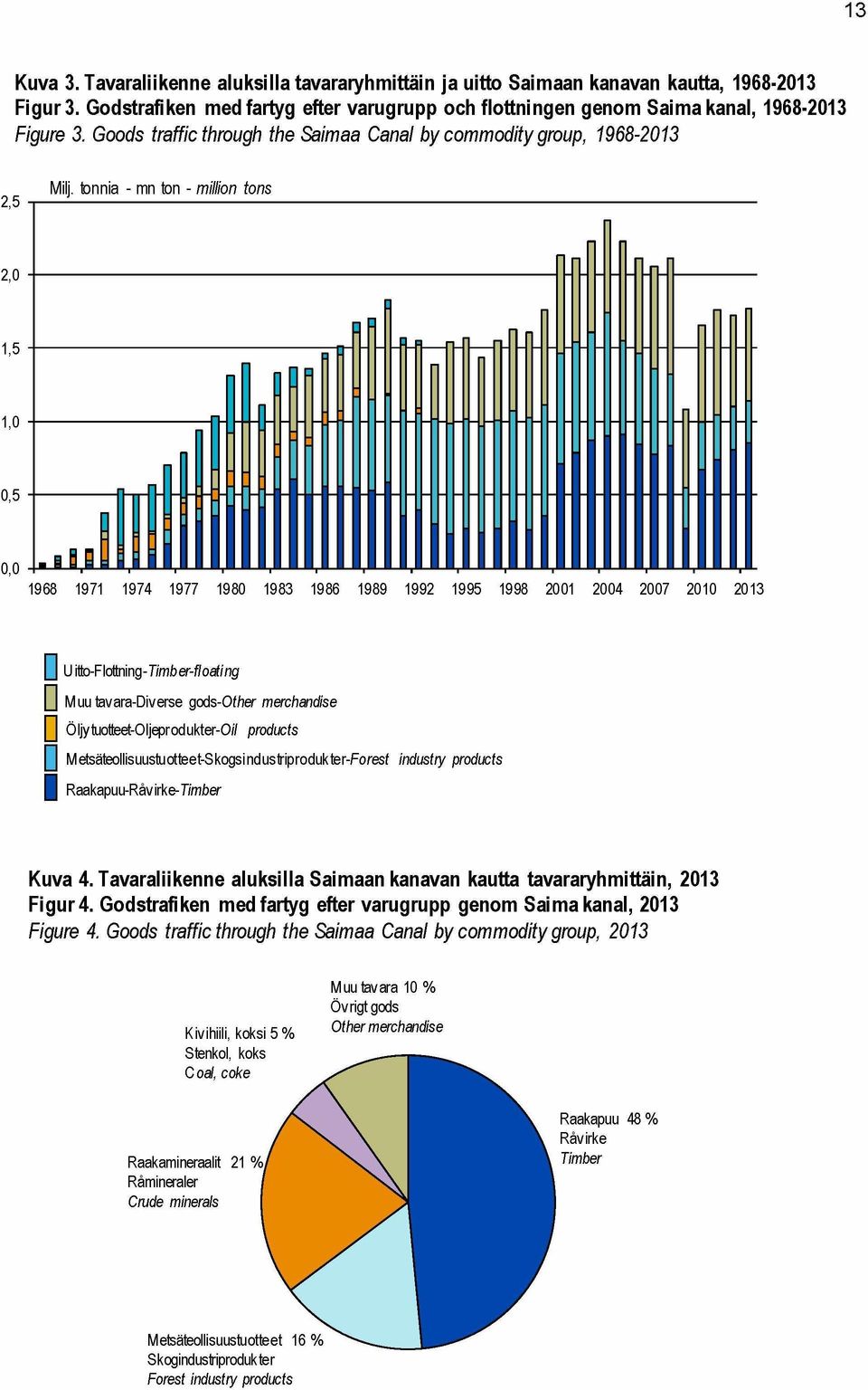 Goods traffic through the Saimaa Canal by commodity group, 1968-2013 U itto-flottning-timber-ffoaf/ng [ ] Muu tavara-diverse gods-ofher merchandise [ ] Ö Ijytuotteet-O Ijeprod ukter-o/v products [ ]