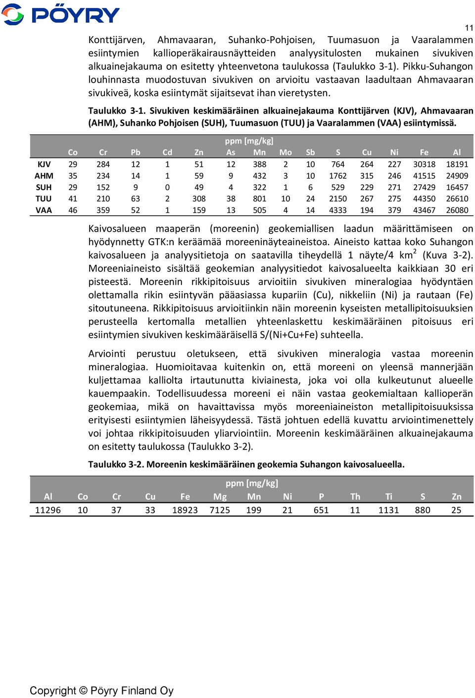 Sivukiven keskimääräinen alkuainejakauma Konttijärven (KJV), Ahmavaaran (AHM), Suhanko Pohjoisen (SUH), Tuumasuon (TUU) ja Vaaralammen (VAA) esiintymissä.