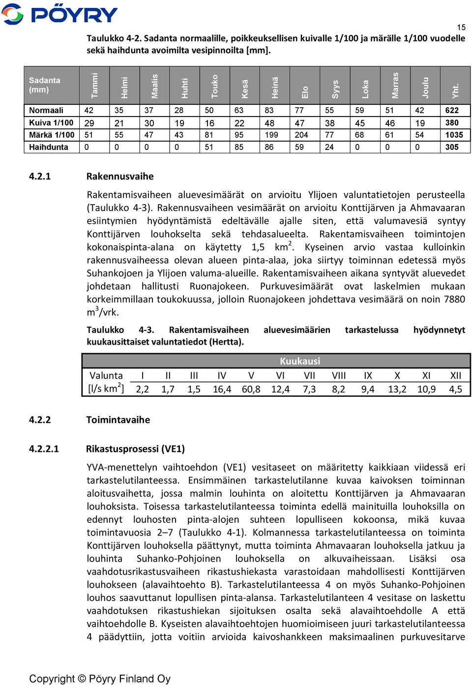 Normaali 42 35 37 28 50 63 83 77 55 59 51 42 622 Kuiva 1/100 29 21 30 19 16 22 48 47 38 45 46 19 380 Märkä 1/100 51 55 47 43 81 95 199 204 77 68 61 54 1035 Haihdunta 0 0 0 0 51 85 86 59 24 0 0 0 305