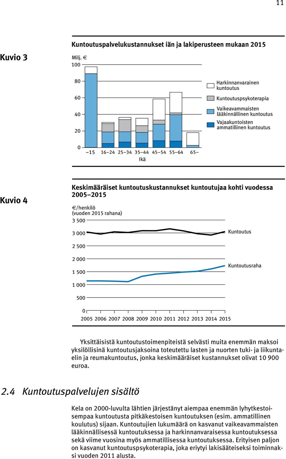 Keskimääräiset kuntoutuskustannukset kuntoutujaa kohti vuodessa 2005 2015 /henkilö (vuoden 2015 rahana) 3 500 3 000 Kuntoutus 2 500 2 000 1 500 Kuntoutusraha 1 000 500 0 2005 2006 2007 2008 2009 2010