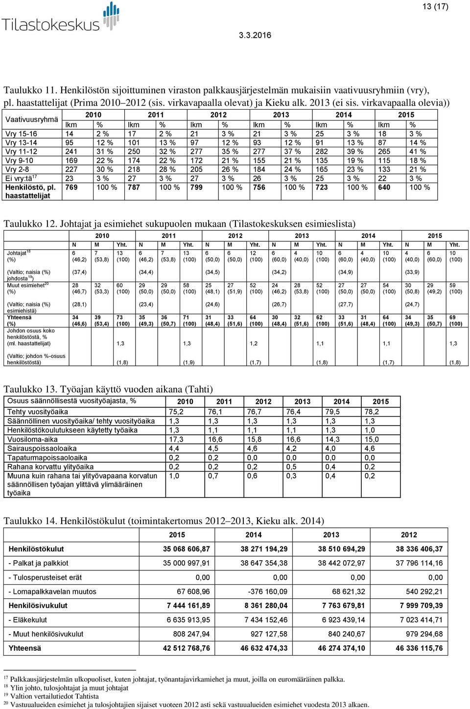 virkavapaalla olevia)) Vaativuusryhmä lkm % lkm % lkm % lkm % lkm % lkm % Vry 15-1 1 2 % 17 2 % 21 3 % 21 3 % 25 3 % 18 3 % Vry 13-1 95 12 % 101 13 % 97 12 % 93 12 % 91 13 % 87 1 % Vry 11-12 21 31 %
