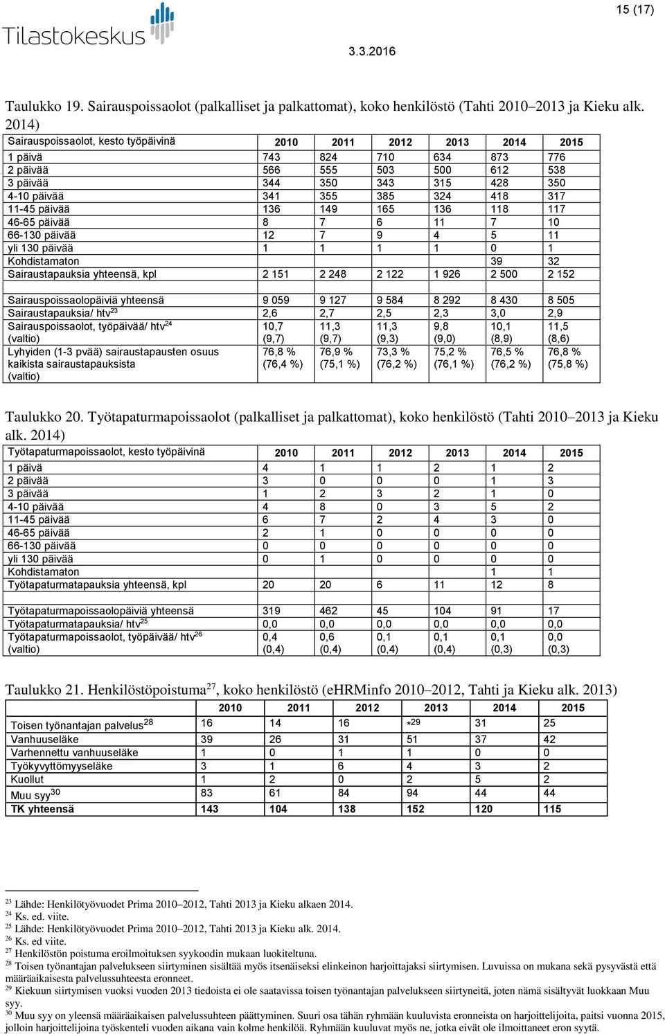 8 7 11 7 10-130 päivää 12 7 9 5 11 yli 130 päivää 1 1 1 1 0 1 Kohdistamaton 39 32 Sairaustapauksia yhteensä, kpl 2 151 2 28 2 122 1 92 2 500 2 152 Sairauspoissaolopäiviä yhteensä 9 059 9 127 9 58 8