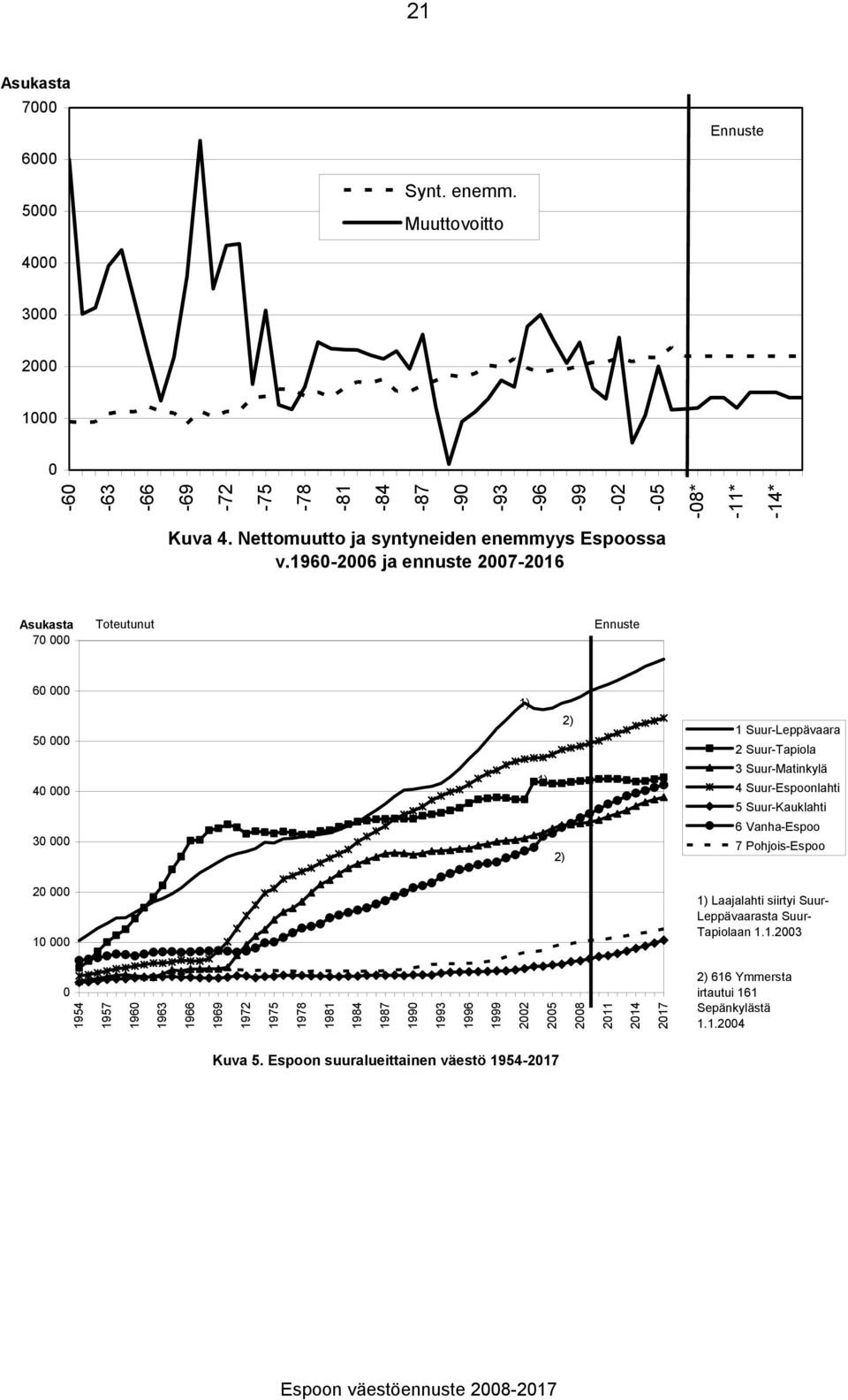 1960-2006 ja ennuste 2007-2016 Asukasta 70 000 Toteutunut Ennuste 60 000 50 000 40 000 30 000 1) 2) 1) 2) 1 Suur-Leppävaara 2 Suur-Tapiola 3 Suur-Matinkylä 4 Suur-Espoonlahti 5