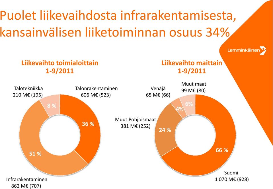 (195) 8 % Talonrakentaminen Venäjä 66 M (523) 65 M (66) Muut maat 99 M (8) 4% 6% 36 %