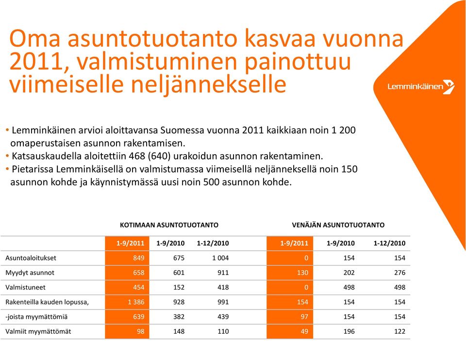 Pietarissa Lemminkäisellä on valmistumassa viimeisellä neljänneksellä noin 15 asunnon kohde ja käynnistymässä uusi noin 5 asunnon kohde.