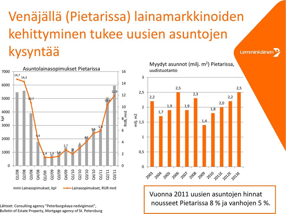 m 2 ) Pietarissa, uudistuotanto 22 2,2 1,7 2,5 1,9 1,9 2,3 1,4 1,8 2, 22 2,2 2,5 Q1/8 Q2/8 Q3/8 Q4/8 Q1/9 Q2/9 Q3/9 Q4/9 Q1/1 Q2/1 Q3/1 Q4/1 Q1/11 1 Q2/11 1 Q3/11 1