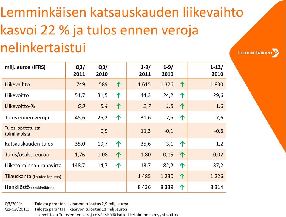 31,6 7,5 7,6 Tulos lopetetuista toiminnoista,9 11,3,1,6 Katsauskauden tulos 35, 19,7 35,6 3,1 1,2 Tulos/osake, euroa 1,76 1,8 1,8,15,2 Liiketoiminnan rahavirta 148,7 14,7 13,7 82,2 37,2