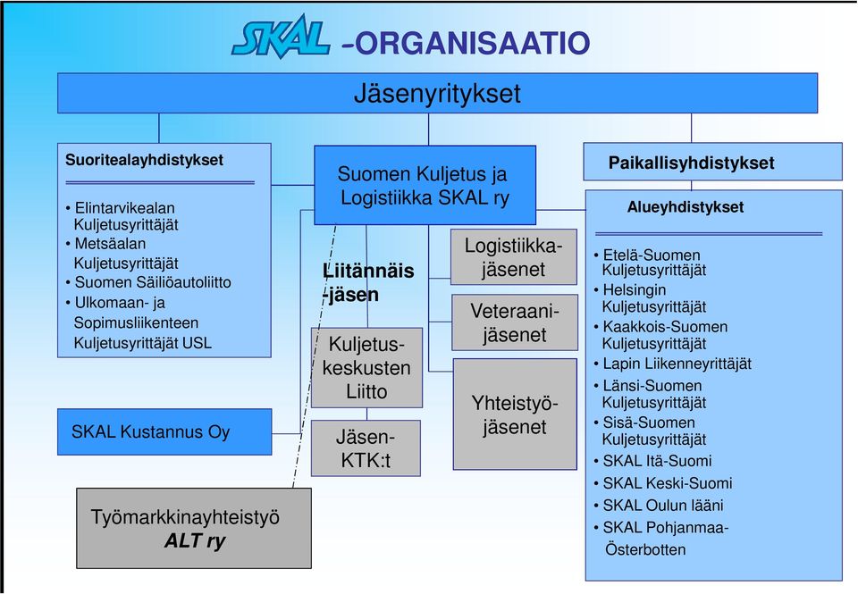 Jäsen- KTK:t Logistiikkajäsenet Yhteistyöjäsenet Veteraanijäsenet Paikallisyhdistykset Alueyhdistykset Etelä-Suomen Kuljetusyrittäjät Helsingin Kuljetusyrittäjät