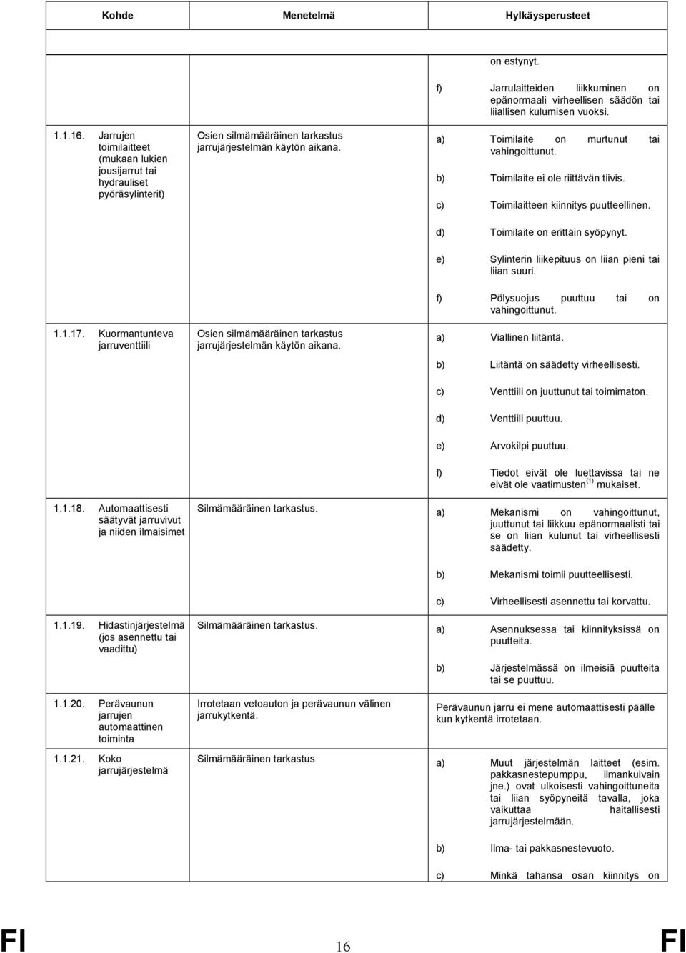b) Toimilaite ei ole riittävän tiivis. c) Toimilaitteen kiinnitys puutteellinen. d) Toimilaite on erittäin syöpynyt. e) Sylinterin liikepituus on liian pieni tai liian suuri. 1.1.17.