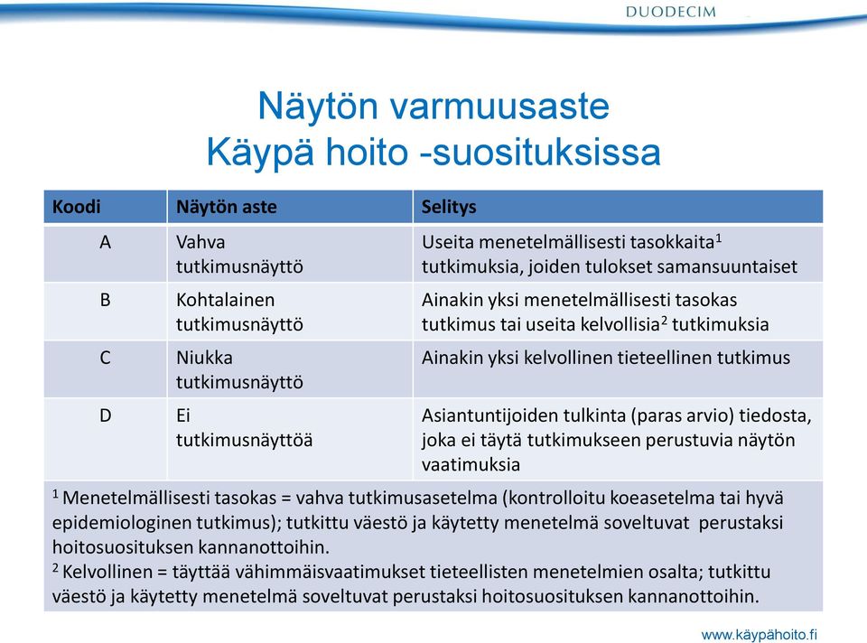 Asiantuntijoiden tulkinta (paras arvio) tiedosta, joka ei täytä tutkimukseen perustuvia näytön vaatimuksia 1 Menetelmällisesti tasokas = vahva tutkimusasetelma (kontrolloitu koeasetelma tai hyvä