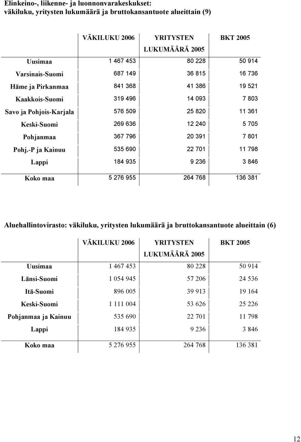 Pohjanmaa 367 796 20 391 7 801 Pohj.