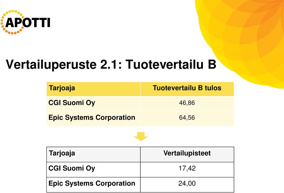 tulos CGI Suomi Oy 46,86 Epic Systems