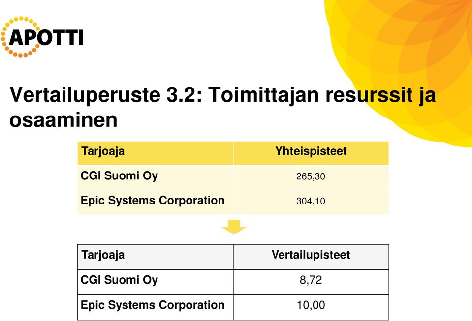 Yhteispisteet CGI Suomi Oy 265,30 Epic Systems