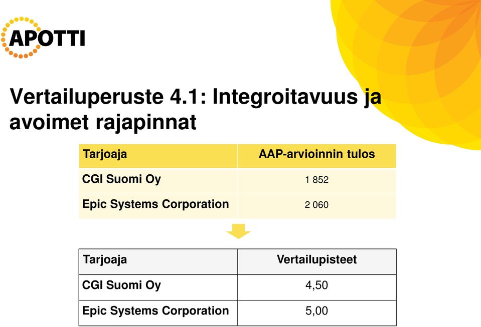 AAP-arvioinnin tulos CGI Suomi Oy 1 852 Epic Systems