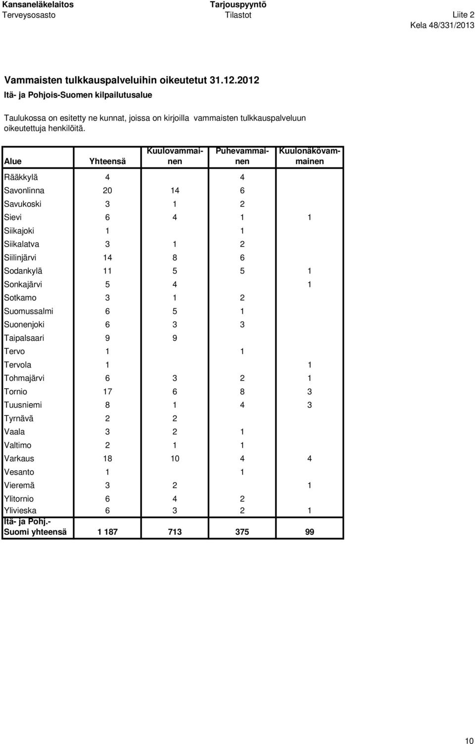 Rääkkylä 4 4 Savonlinna 20 14 6 Savukoski 3 1 2 Puhevammainen Sievi 6 4 1 1 Siikajoki 1 1 Siikalatva 3 1 2 Siilinjärvi 14 8 6 Sodankylä 11 5 5 1 Sonkajärvi 5 4 1