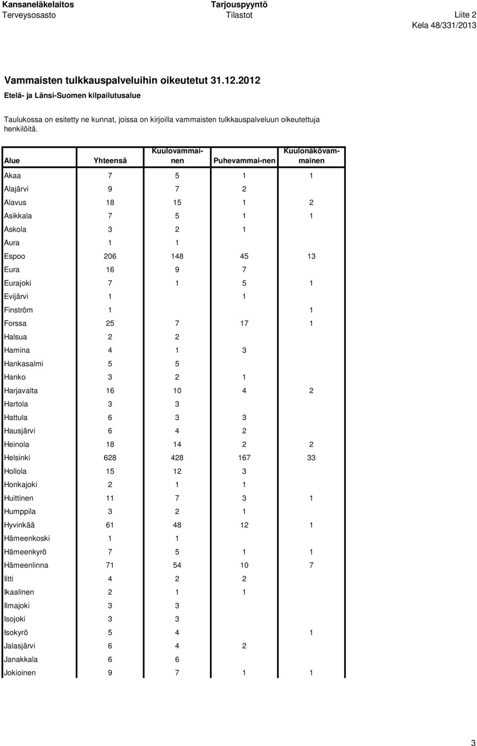 2 Hamina 4 1 3 Hankasalmi 5 5 Hanko 3 2 1 Harjavalta 16 10 4 2 Hartola 3 3 Hattula 6 3 3 Hausjärvi 6 4 2 Heinola 18 14 2 2 Helsinki 628 428 167 33 Hollola 15 12 3 Honkajoki 2 1 1 Huittinen 11 7 3 1