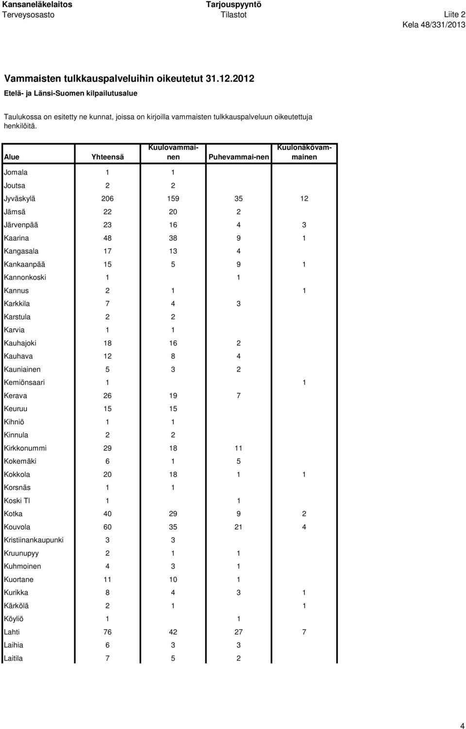 Karstula 2 2 Karvia 1 1 Kauhajoki 18 16 2 Kauhava 12 8 4 Kauniainen 5 3 2 Kemiönsaari 1 1 Kerava 26 19 7 Keuruu 15 15 Kihniö 1 1 Kinnula 2 2 Kirkkonummi 29 18 11 Kokemäki 6 1 5 Kokkola 20 18 1 1