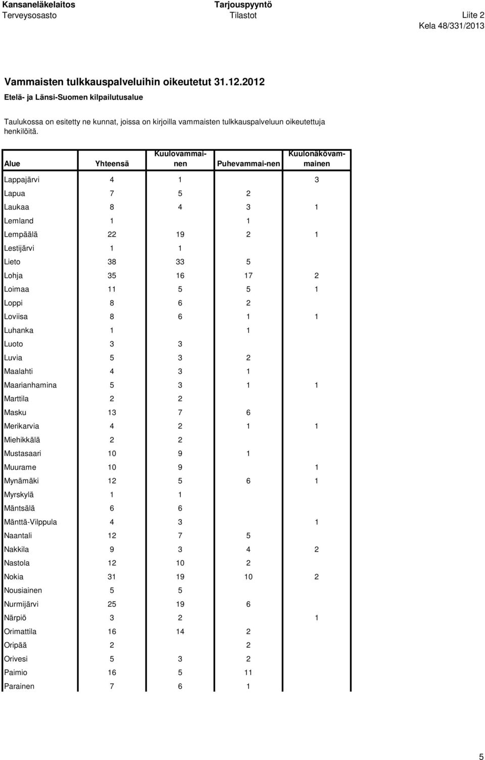 3 Luvia 5 3 2 Maalahti 4 3 1 Maarianhamina 5 3 1 1 Marttila 2 2 Masku 13 7 6 Merikarvia 4 2 1 1 Miehikkälä 2 2 Mustasaari 10 9 1 Muurame 10 9 1 Mynämäki 12 5 6 1 Myrskylä 1 1 Mäntsälä 6 6