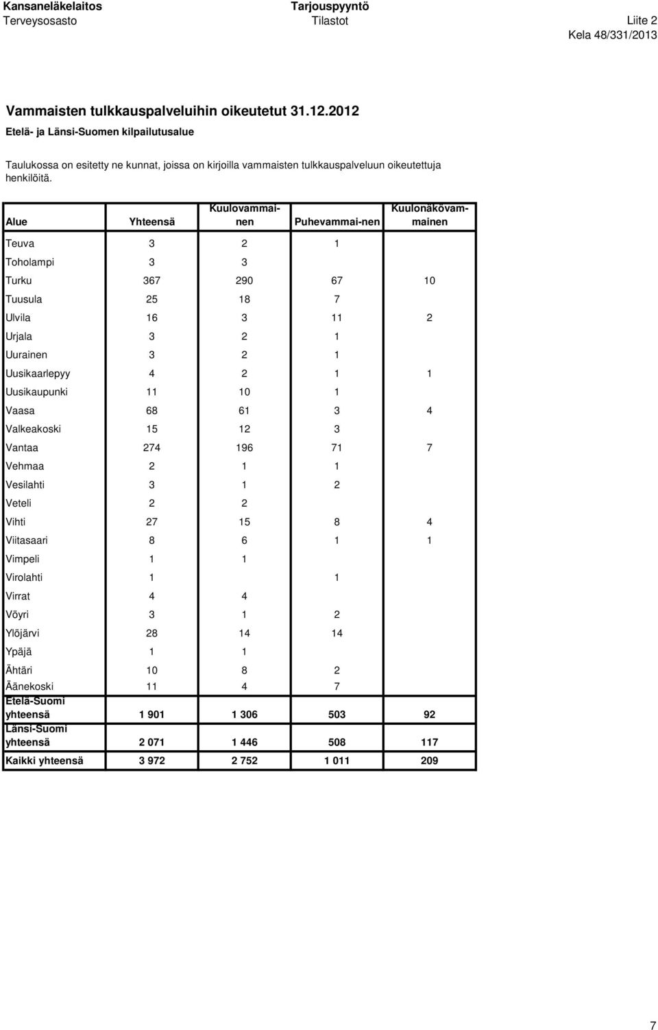 Puhevammai-nen Teuva 3 2 1 Toholampi 3 3 Turku 367 290 67 10 Tuusula 25 18 7 Ulvila 16 3 11 2 Urjala 3 2 1 Uurainen 3 2 1 Uusikaarlepyy 4 2 1 1 Uusikaupunki 11 10 1 Vaasa 68 61 3 4