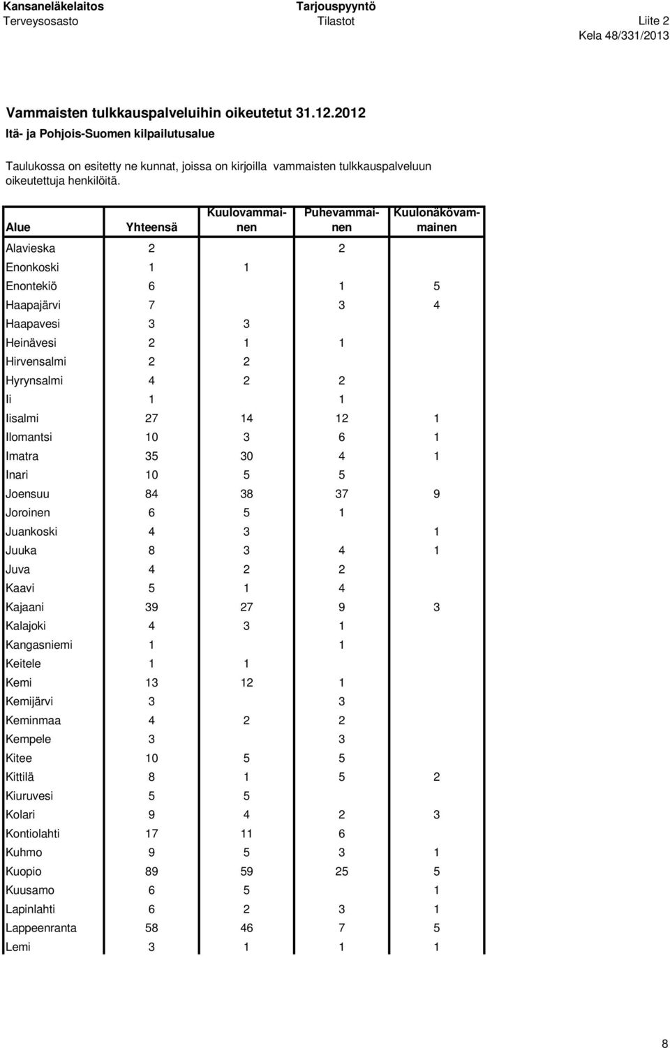 1 Inari 10 5 5 Joensuu 84 38 37 9 Joroinen 6 5 1 Juankoski 4 3 1 Juuka 8 3 4 1 Juva 4 2 2 Kaavi 5 1 4 Kajaani 39 27 9 3 Kalajoki 4 3 1 Kangasniemi 1 1 Keitele 1 1 Kemi 13 12 1 Kemijärvi 3 3 Keminmaa