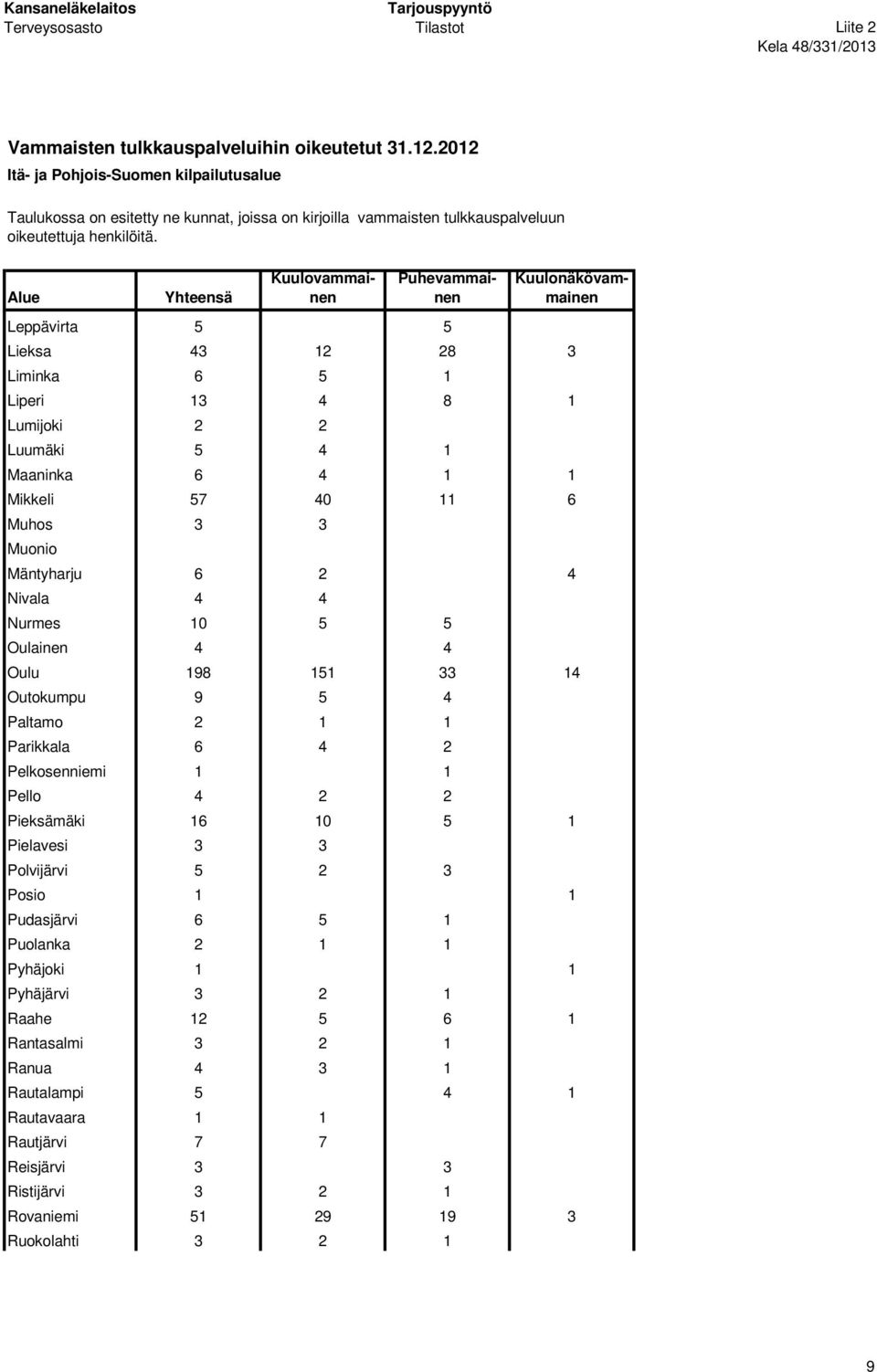 Leppävirta 5 5 Puhevammainen Lieksa 43 12 28 3 Liminka 6 5 1 Liperi 13 4 8 1 Lumijoki 2 2 Luumäki 5 4 1 Maaninka 6 4 1 1 Mikkeli 57 40 11 6 Muhos 3 3 Muonio Mäntyharju 6 2 4 Nivala 4 4 Nurmes 10 5