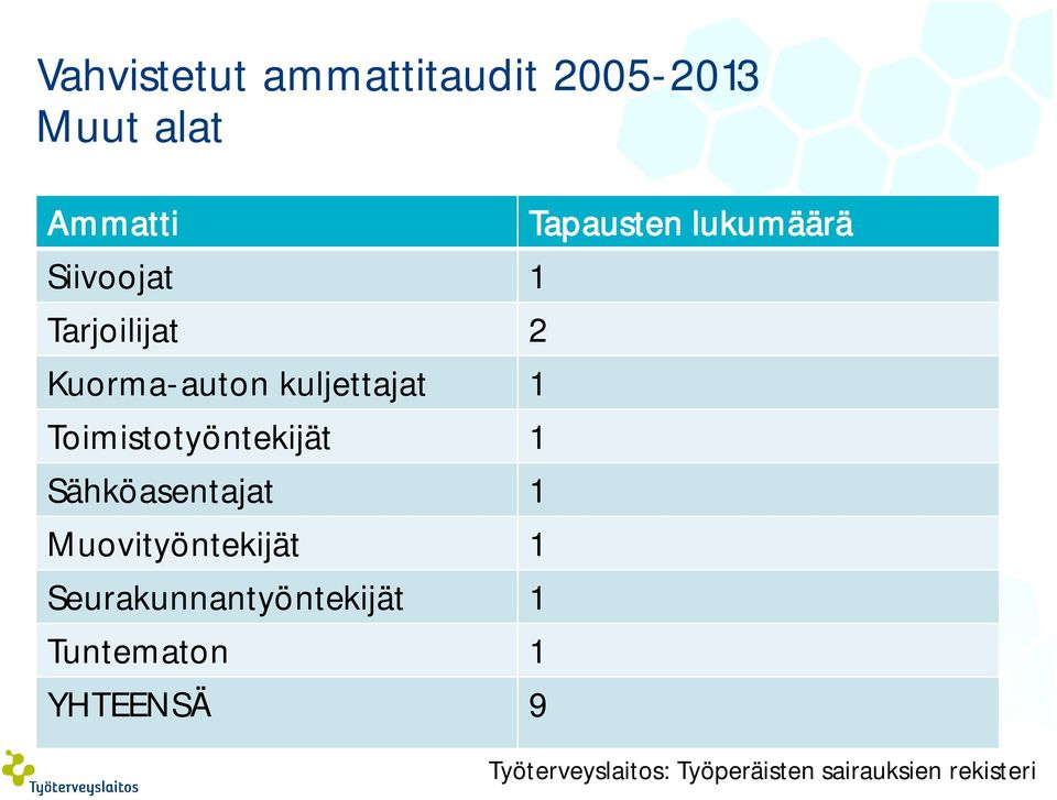 Sähköasentajat 1 Muovityöntekijät 1 Seurakunnantyöntekijät 1 Tuntematon